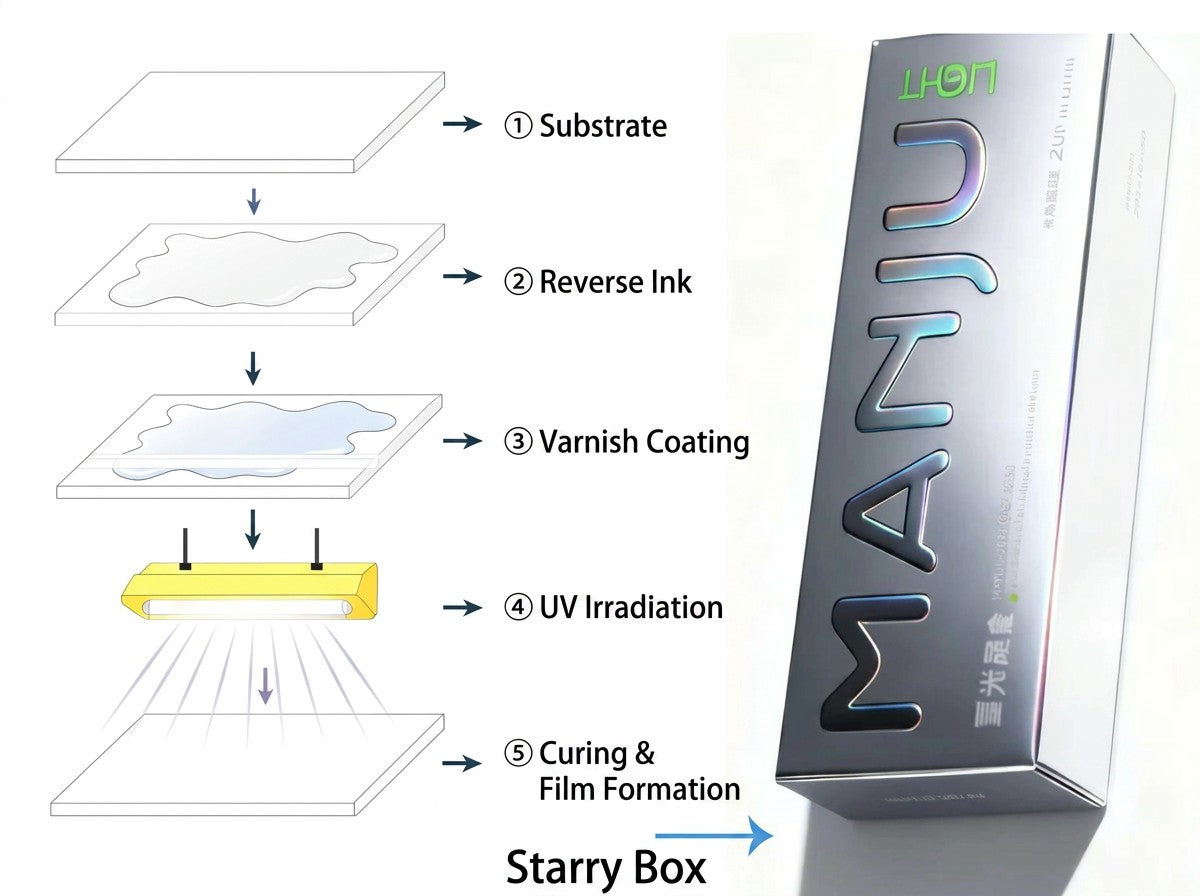Spot UV vs. Sand UV: Choosing the Right Tactile Finish for Your Packaging
